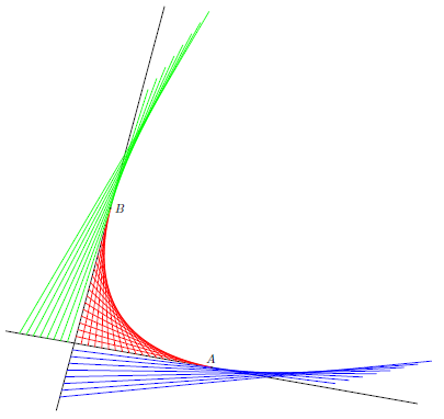 Parabola as envelope