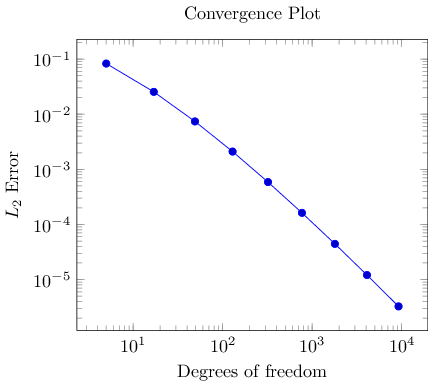 Convergence Plot