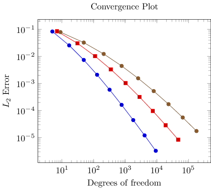 Convergence Plot with more data