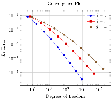 Plot with legend and grid