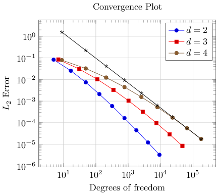 Plot with an additional fit line