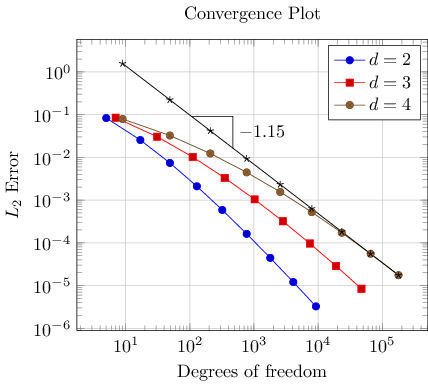 Plot with a slope triangle