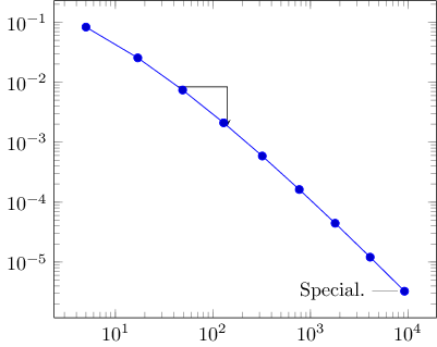 Plot with a slope triangle