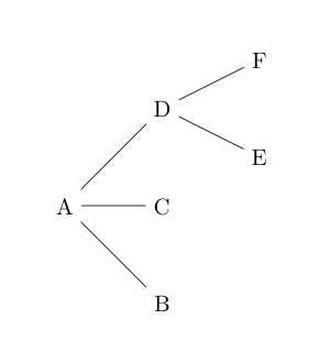 Simple stemma from left to right